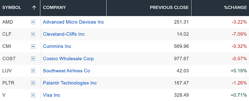 Bron: CNBC
