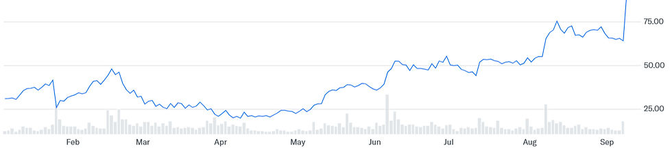 Bron: Yahoo Finance