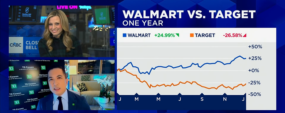 Bron: CNBC