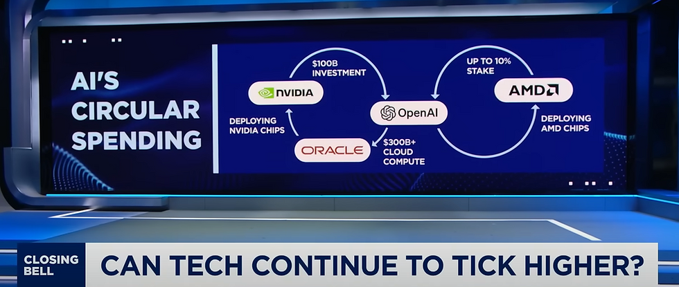 Bron: CNBC