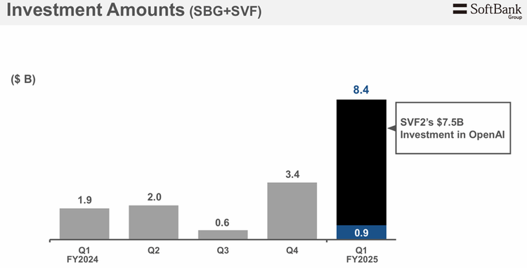 Bron: SoftBank