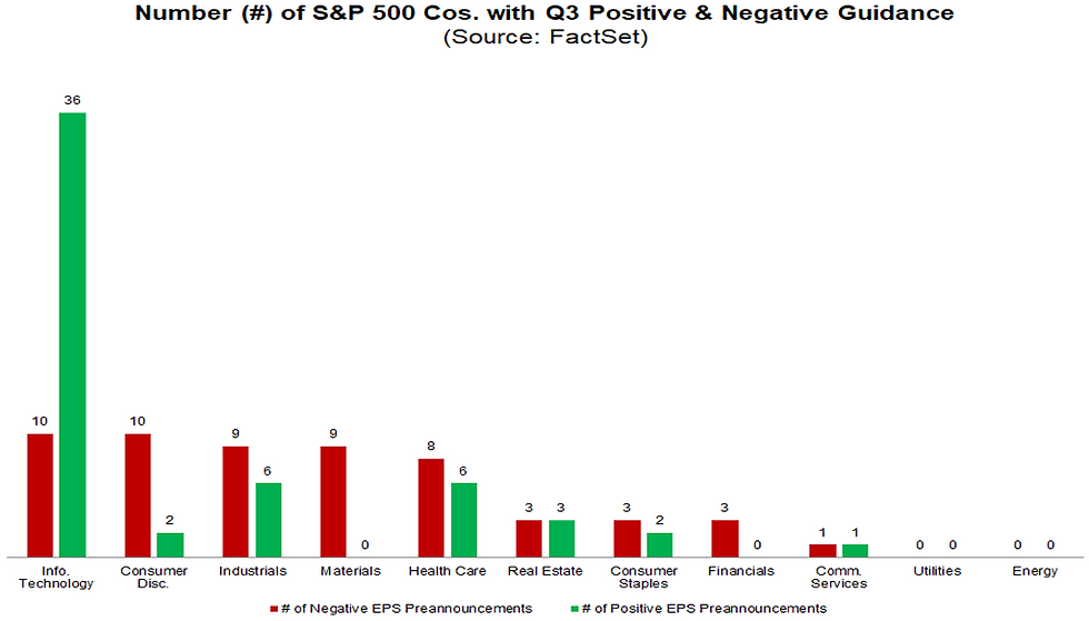 Bron: FactSet