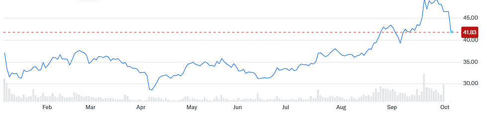 Bron: Yahoo Finance