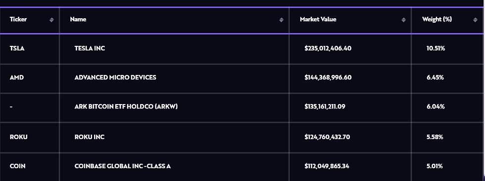 Bron: ARK Invest