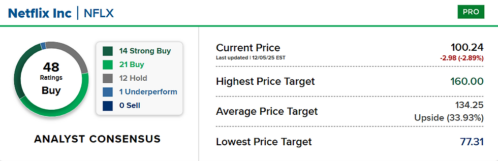 Bron: CNBC