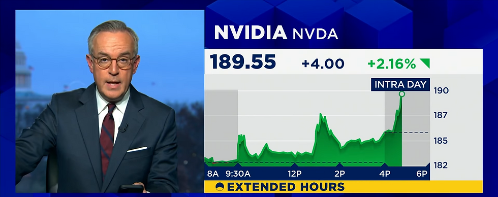 Bron: CNBC