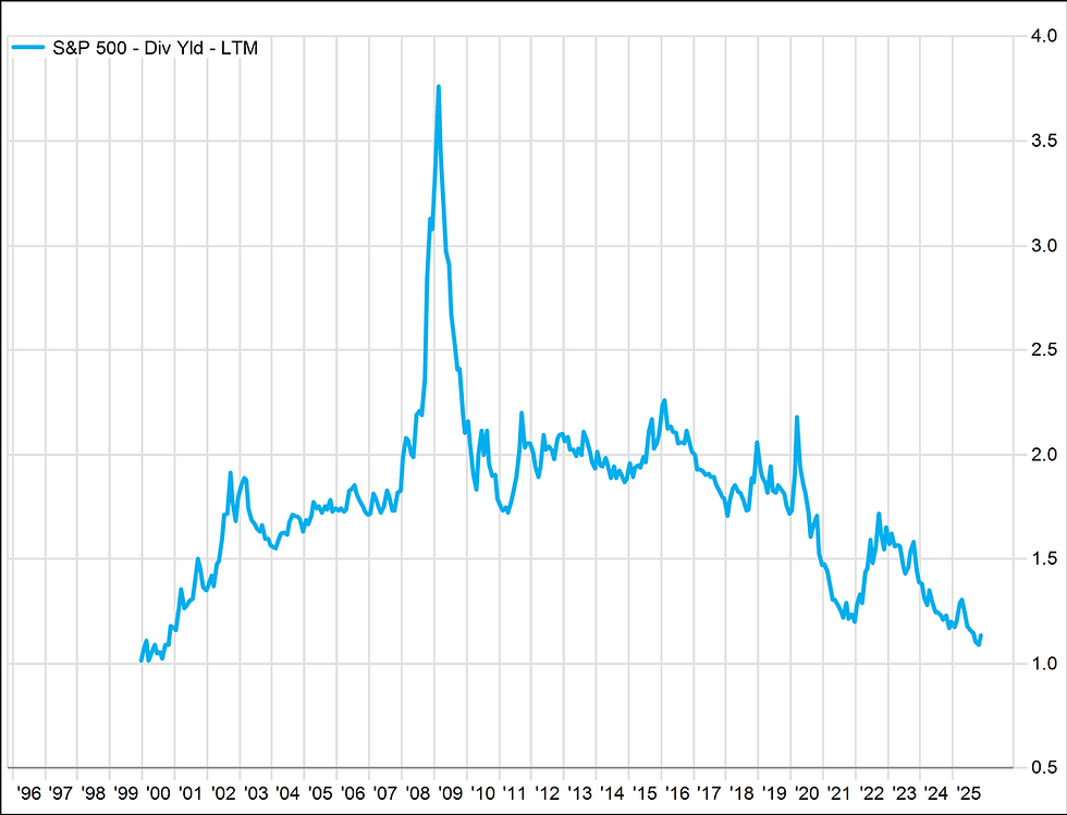 Bron: Factset