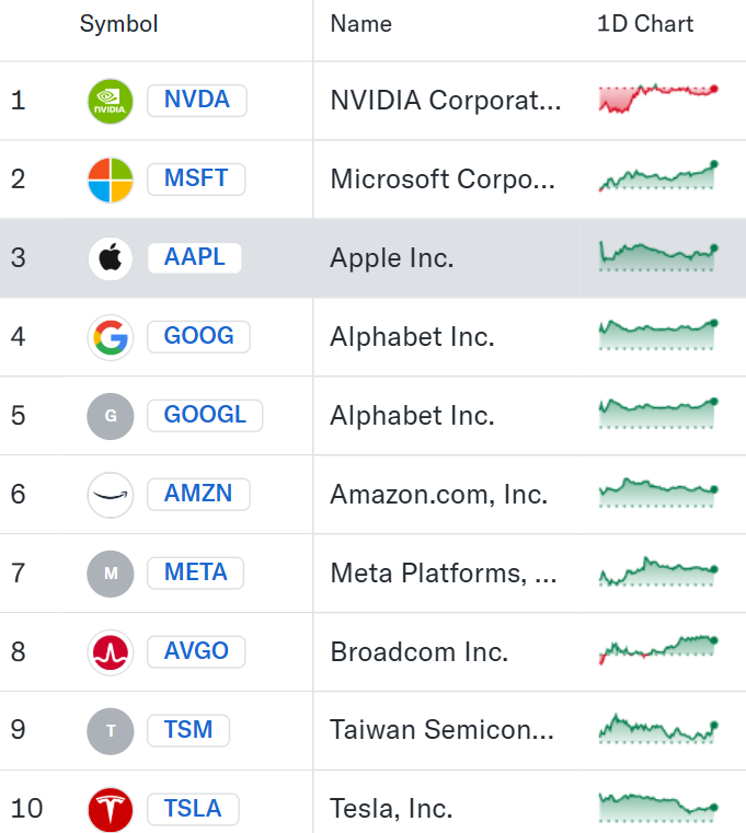 Bron: Yahoo Finance