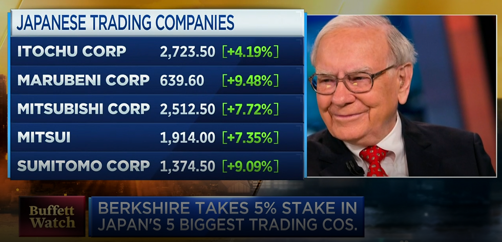 Bron: CNBC