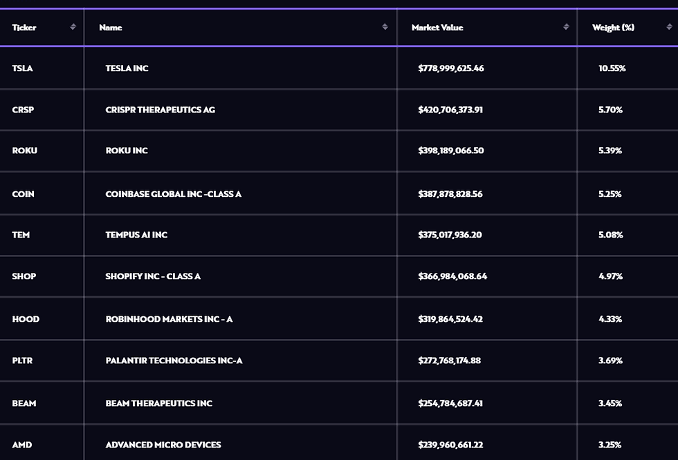 Bron: ARK Invest