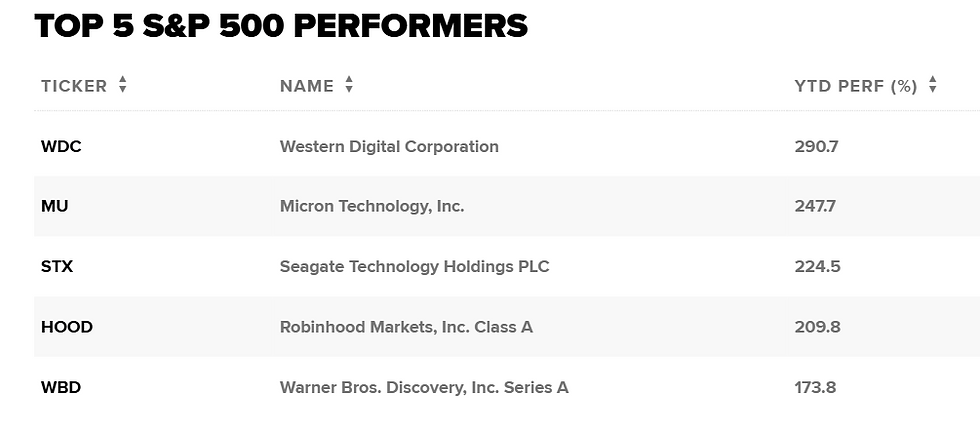 Bron: CNBC