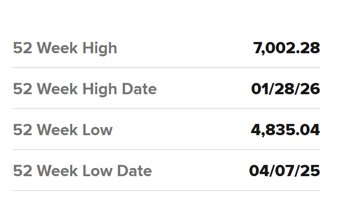 Bron: CNBC