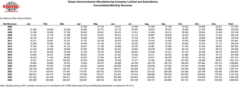 Bron: TSMC