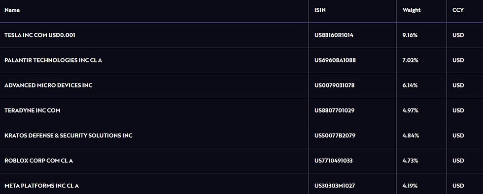 Bron: Ark Invest