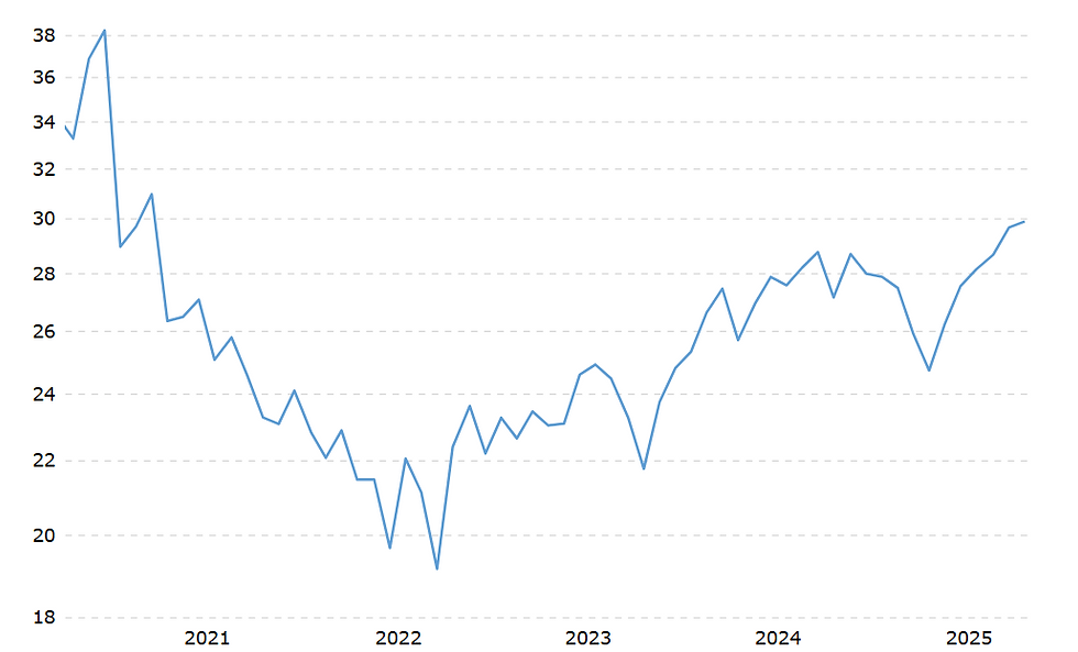 Bron: Macrotrends