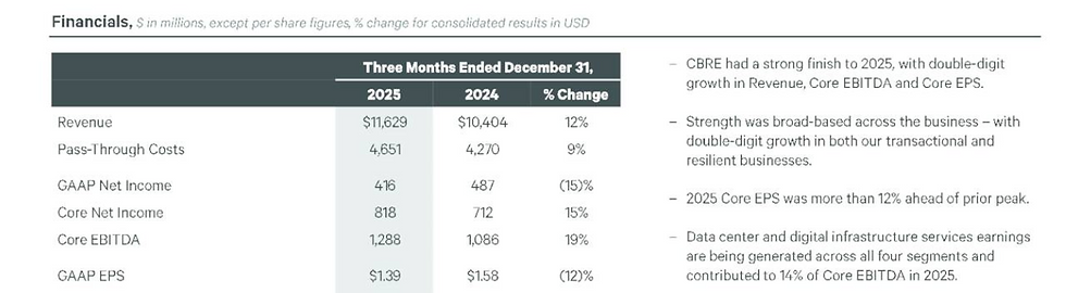Bron: CBRE IR