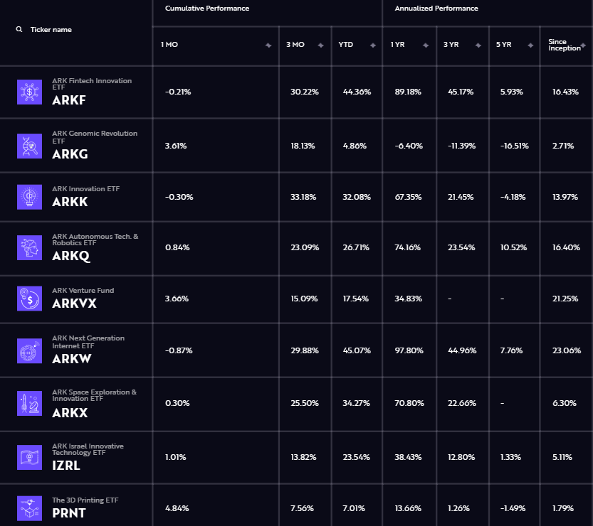 Bron: ARK Invest
