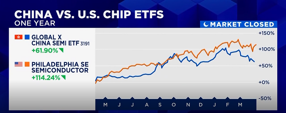 Bron: CNBC