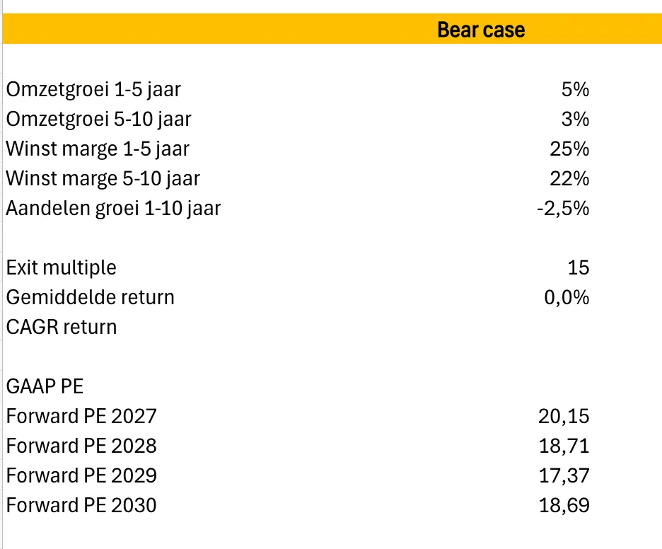Bron: Eigen Excel