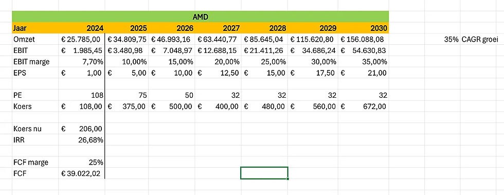 Bron: Excel