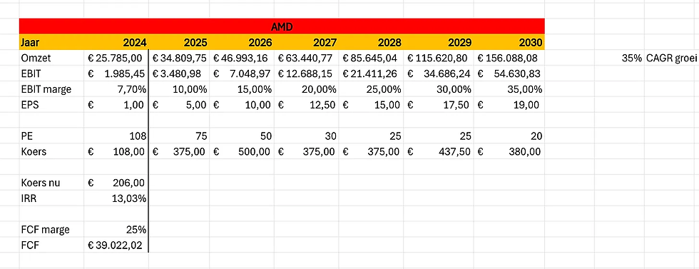 Bron: Excel