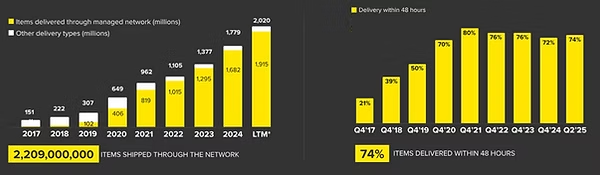 Bron: Mercado Libre