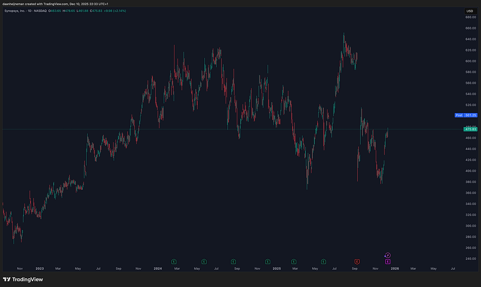 Bron: Tradingview