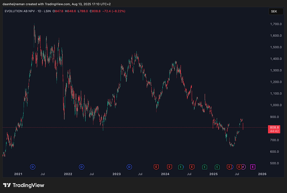 Bron: Tradingview