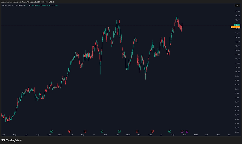 Bron: TradingView