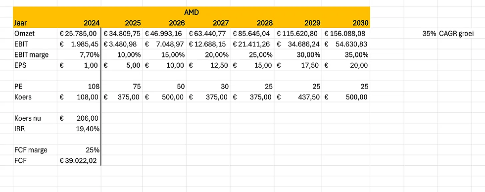 Bron: Excel