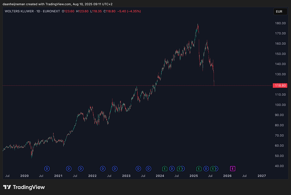 Bron: TradingView