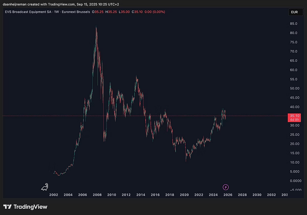 Bron: Tradingview