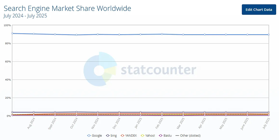 Bron: Statcounter