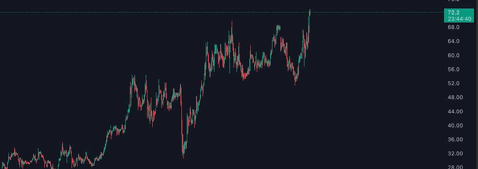 Bron: TradingView