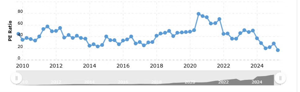 Bron: Macrotrends