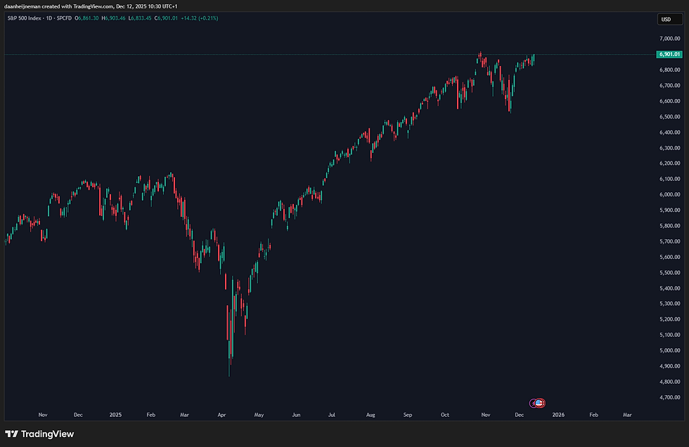 Bron: Tradingview