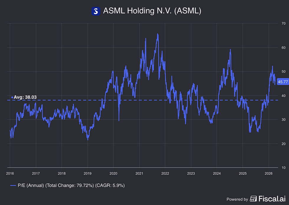 De waardering van ASML is inmiddels weer flink boven het historische gemiddelde gestegen: