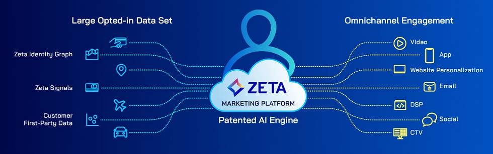 Bron: Zeta
