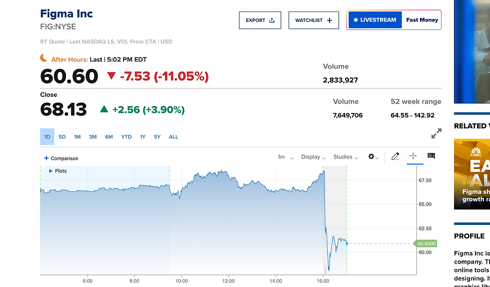 Bron: CNBC