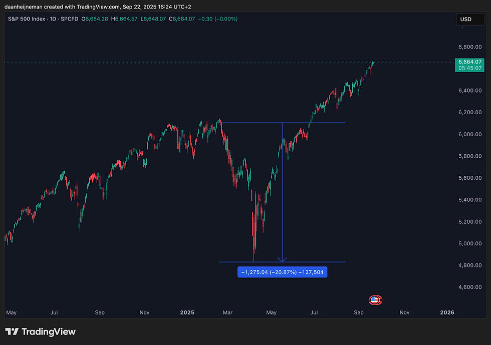 Bron: Tradingview