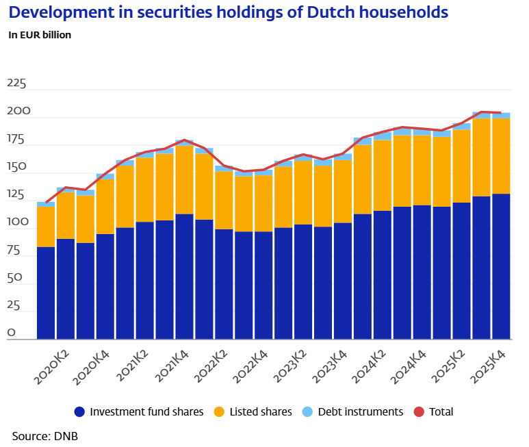 Het totaal belegd vermogen van Nederlanders