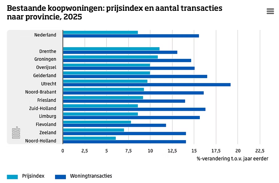 De huizenprijs stijgingen in Nederland gedurende 2025