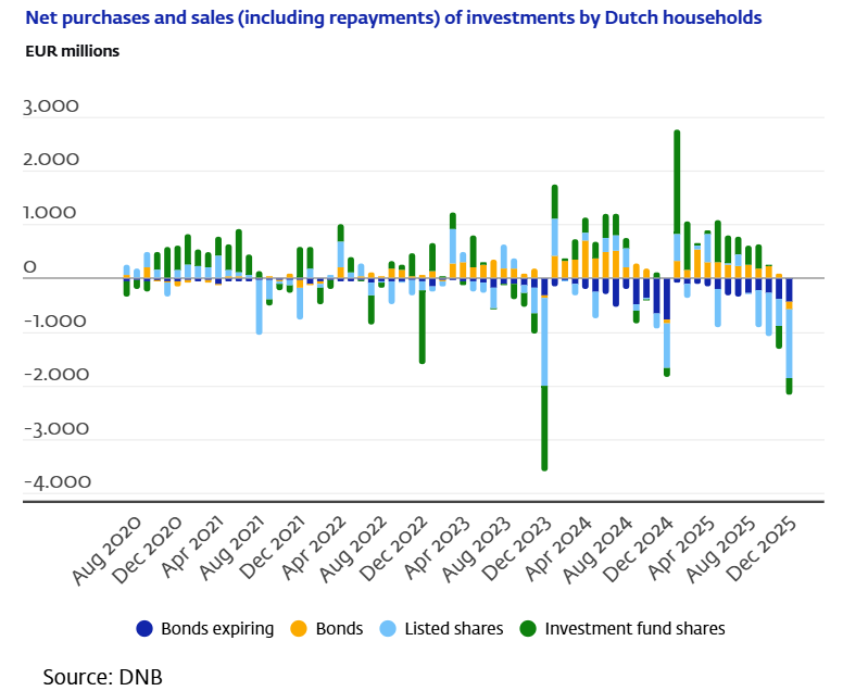 Netto aan- en verkopen van investeringen door Nederlanders