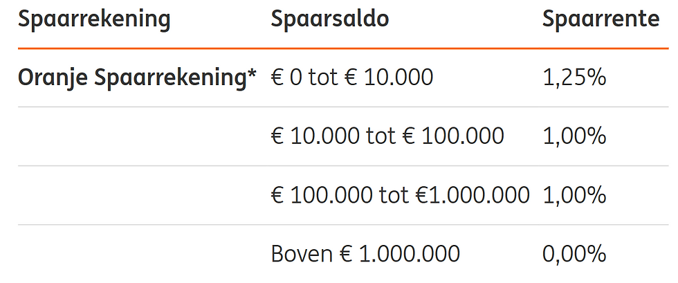 De huidige spaarrente op een vrij opneembare rekening van de ING