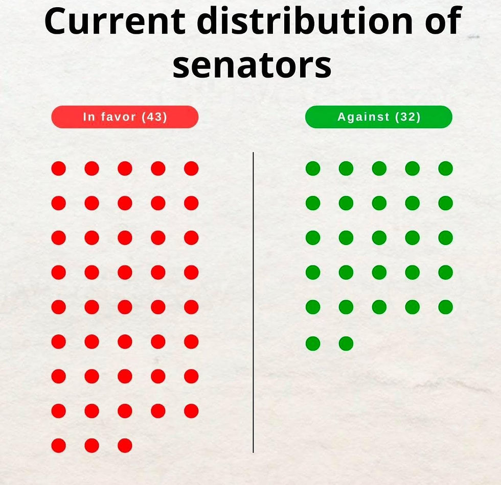 De eerste kamer verdeling op basis van de tweede kamer stemming over de nieuwe box 3 is als volgt
