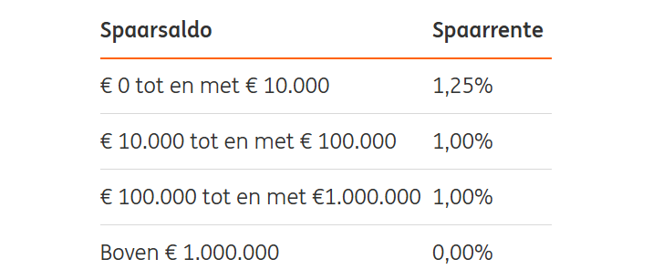 Spaarrente ING 2026
