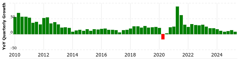 Bron: MacroTrends