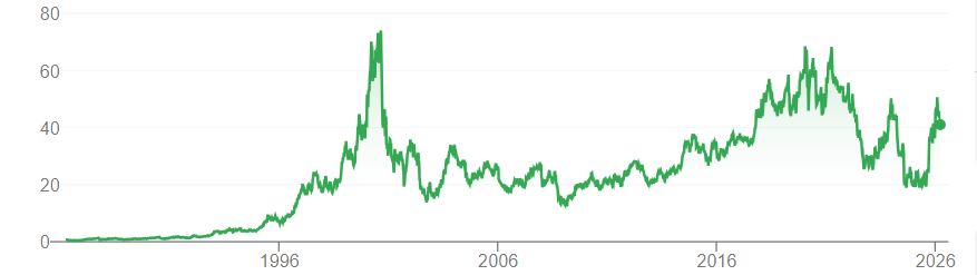 Bron: Google Finance