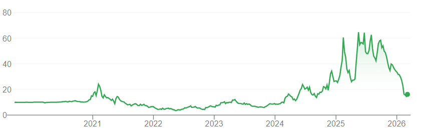 Bron: Google Finance