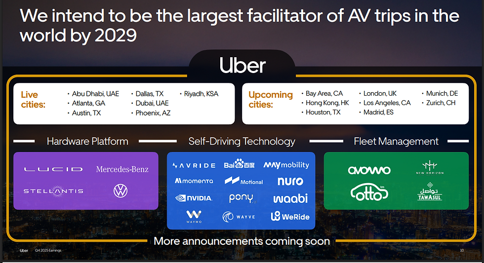 Bron: Uber IR